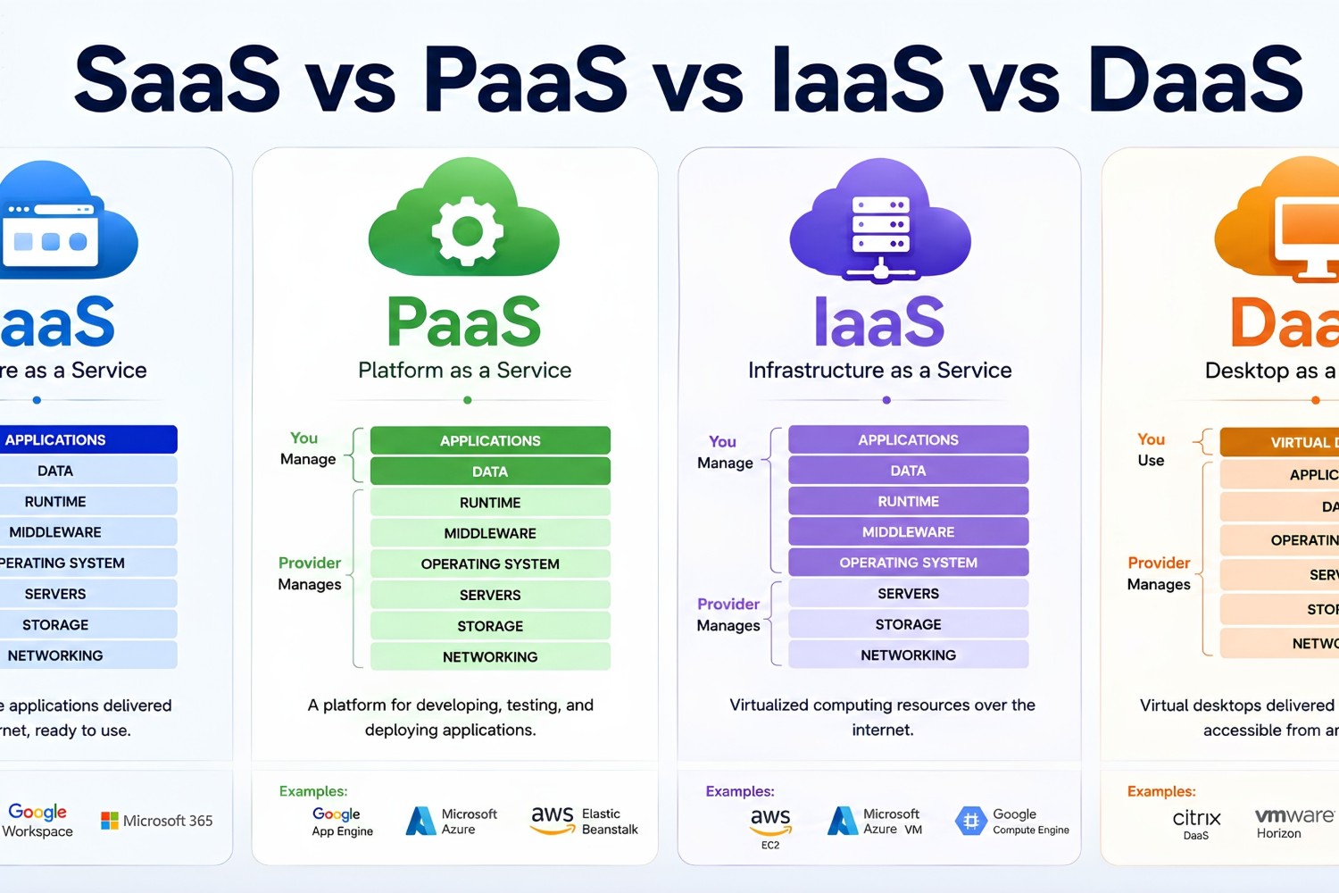 SaaS vs PaaS vs IaaS vs DaaS