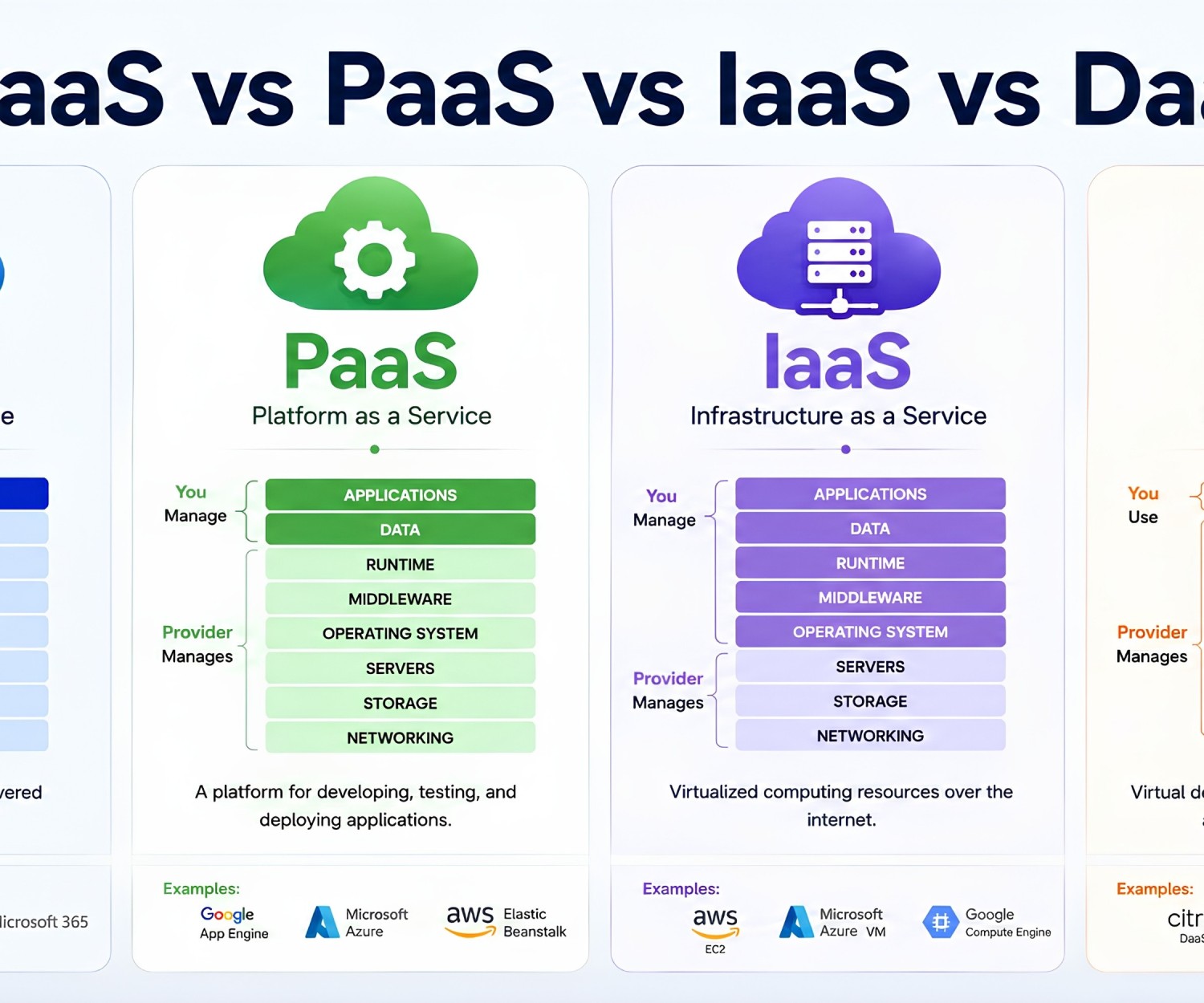 SaaS vs PaaS vs IaaS vs DaaS