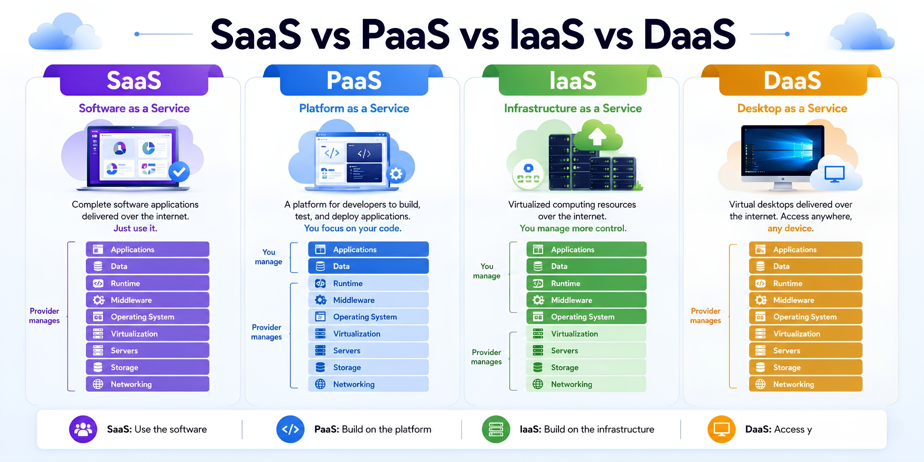 SaaS vs PaaS vs IaaS vs DaaS