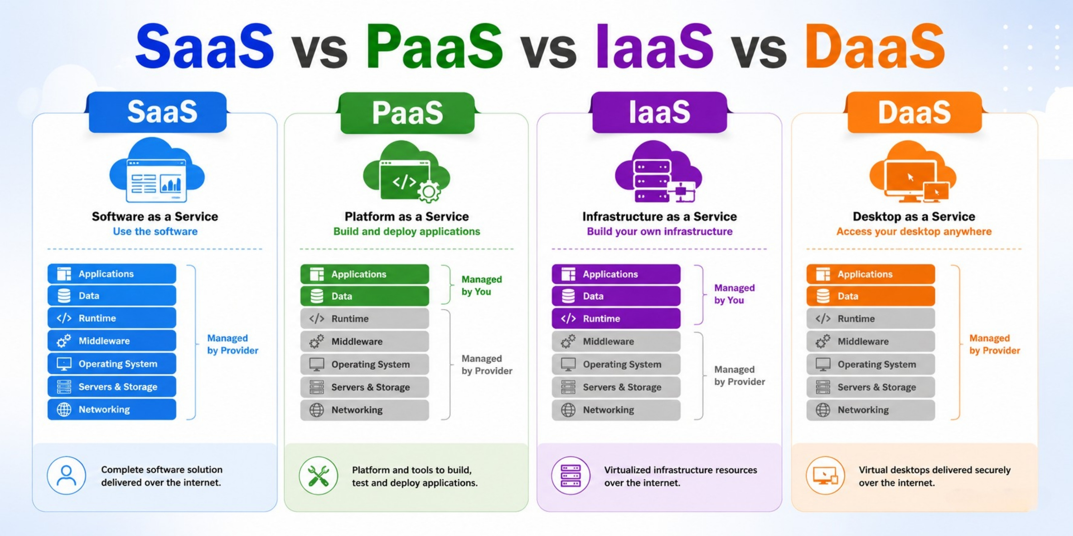SaaS vs PaaS vs IaaS vs DaaS